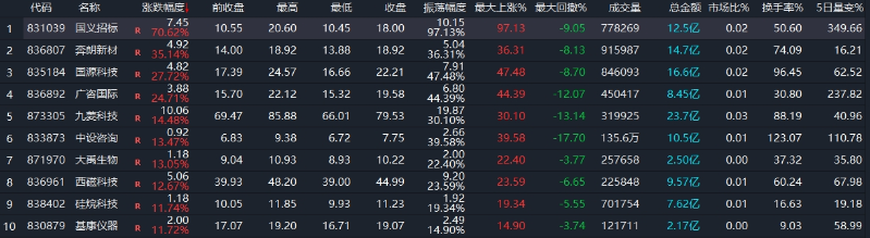 北证A股本周涨幅排名
